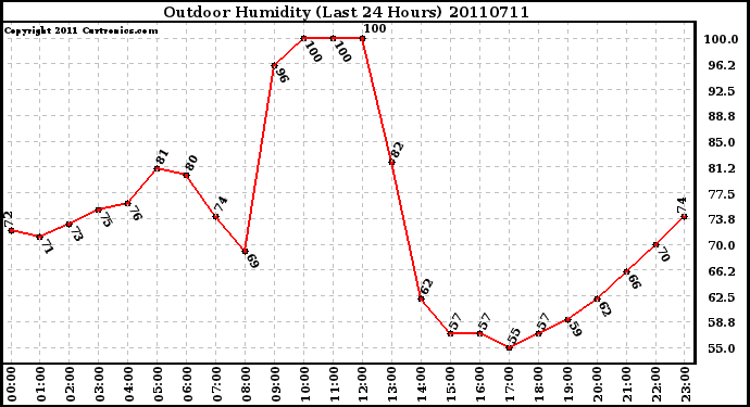 Milwaukee Weather Outdoor Humidity (Last 24 Hours)