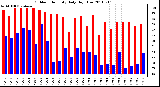 Milwaukee Weather Outdoor Humidity Daily High/Low