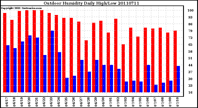 Milwaukee Weather Outdoor Humidity Daily High/Low