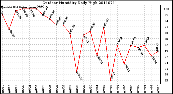 Milwaukee Weather Outdoor Humidity Daily High