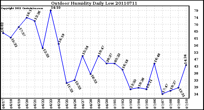 Milwaukee Weather Outdoor Humidity Daily Low