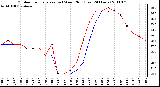 Milwaukee Weather Outdoor Temperature (vs) Wind Chill (Last 24 Hours)