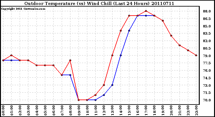 Milwaukee Weather Outdoor Temperature (vs) Wind Chill (Last 24 Hours)