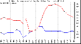 Milwaukee Weather Outdoor Temperature (vs) Dew Point (Last 24 Hours)