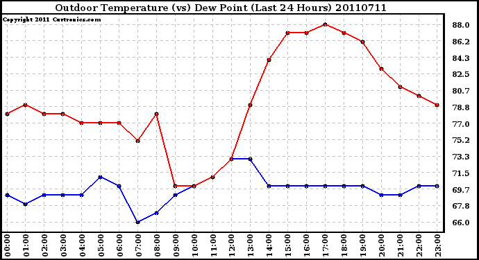 Milwaukee Weather Outdoor Temperature (vs) Dew Point (Last 24 Hours)