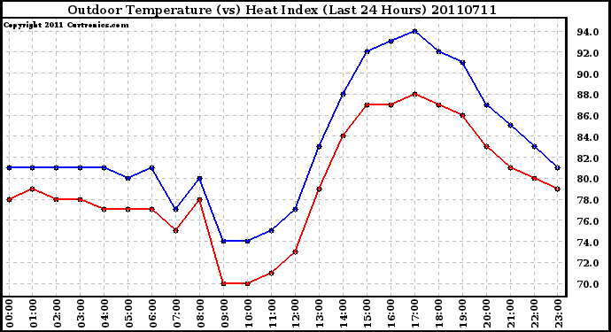 Milwaukee Weather Outdoor Temperature (vs) Heat Index (Last 24 Hours)