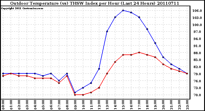 Milwaukee Weather Outdoor Temperature (vs) THSW Index per Hour (Last 24 Hours)