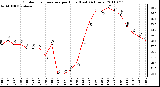 Milwaukee Weather Outdoor Temperature per Hour (Last 24 Hours)