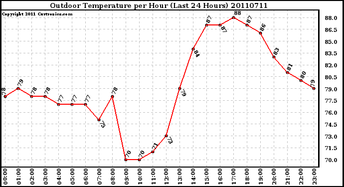 Milwaukee Weather Outdoor Temperature per Hour (Last 24 Hours)