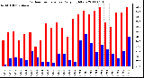 Milwaukee Weather Outdoor Temperature Daily High/Low