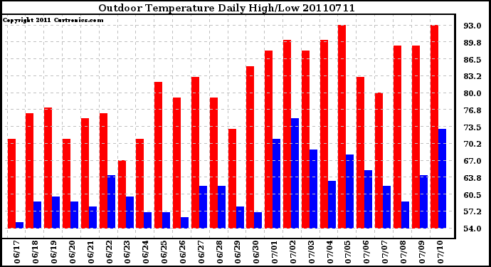 Milwaukee Weather Outdoor Temperature Daily High/Low