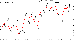 Milwaukee Weather Outdoor Temperature Daily High