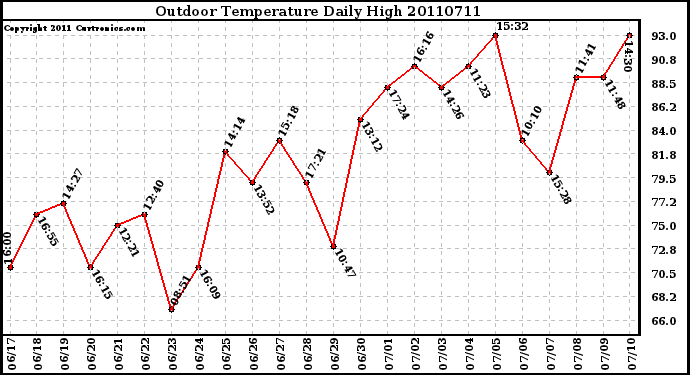 Milwaukee Weather Outdoor Temperature Daily High