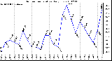 Milwaukee Weather Outdoor Temperature Daily Low