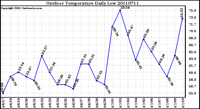 Milwaukee Weather Outdoor Temperature Daily Low