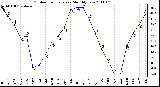 Milwaukee Weather Outdoor Temperature Monthly Low