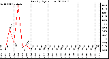 Milwaukee Weather Rain (By Day) (inches)