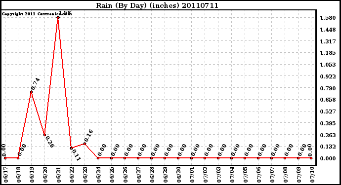 Milwaukee Weather Rain (By Day) (inches)