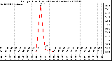 Milwaukee Weather Rain per Hour (Last 24 Hours) (inches)