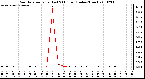 Milwaukee Weather Rain Rate per Hour (Last 24 Hours) (Inches/Hour)