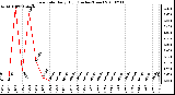 Milwaukee Weather Rain Rate Daily High (Inches/Hour)