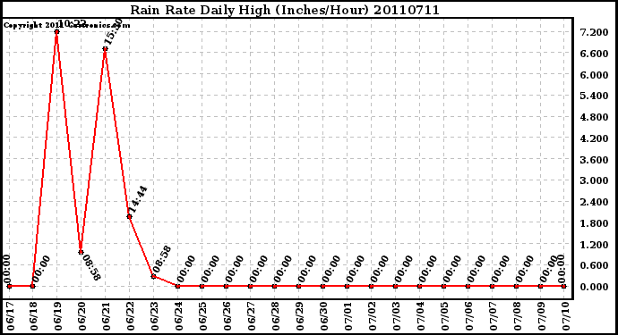 Milwaukee Weather Rain Rate Daily High (Inches/Hour)