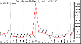 Milwaukee Weather Rain Rate Monthly High (Inches/Hour)