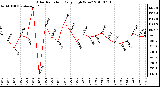 Milwaukee Weather Solar Radiation Daily High W/m2