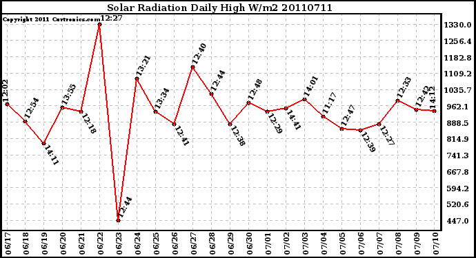 Milwaukee Weather Solar Radiation Daily High W/m2