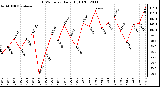 Milwaukee Weather THSW Index Daily High (F)