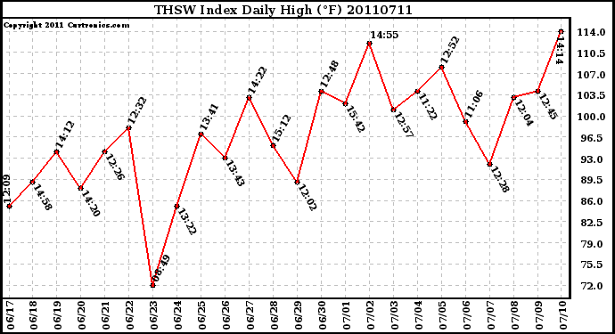 Milwaukee Weather THSW Index Daily High (F)