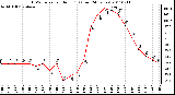 Milwaukee Weather THSW Index per Hour (F) (Last 24 Hours)