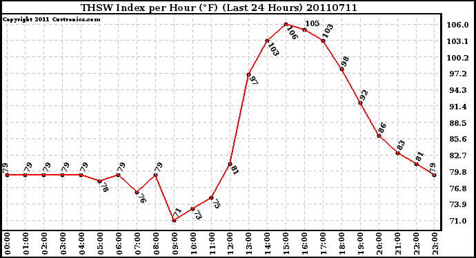 Milwaukee Weather THSW Index per Hour (F) (Last 24 Hours)