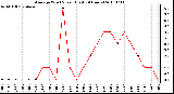 Milwaukee Weather Average Wind Speed (Last 24 Hours)