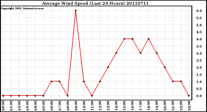 Milwaukee Weather Average Wind Speed (Last 24 Hours)