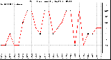 Milwaukee Weather Wind Direction (By Day)