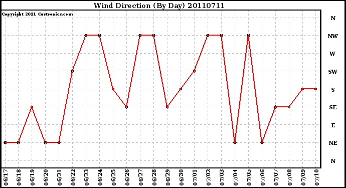 Milwaukee Weather Wind Direction (By Day)