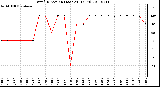 Milwaukee Weather Wind Direction (Last 24 Hours)