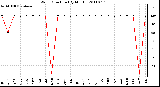 Milwaukee Weather Wind Direction (By Month)