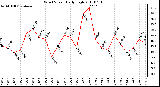 Milwaukee Weather Wind Speed Daily High