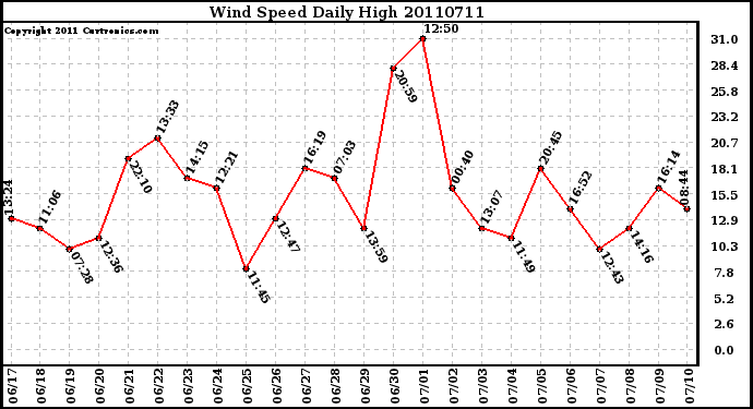 Milwaukee Weather Wind Speed Daily High