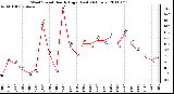 Milwaukee Weather Wind Speed Hourly High (Last 24 Hours)