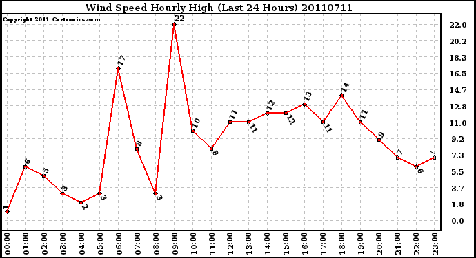 Milwaukee Weather Wind Speed Hourly High (Last 24 Hours)