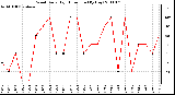 Milwaukee Weather Wind Daily High Direction (By Day)