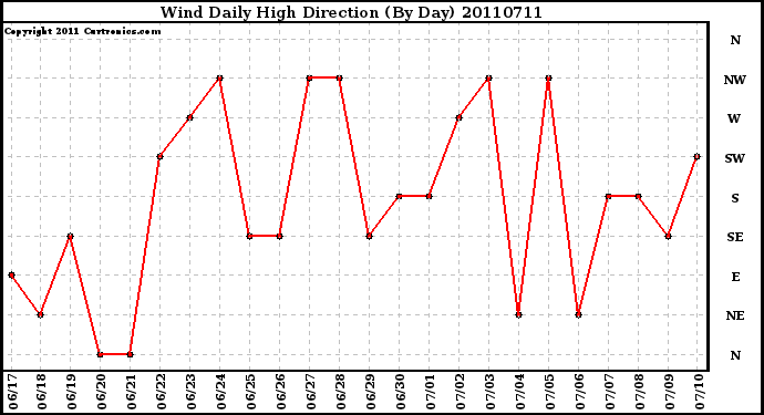 Milwaukee Weather Wind Daily High Direction (By Day)