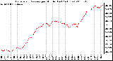 Milwaukee Weather Barometric Pressure per Minute (Last 24 Hours)