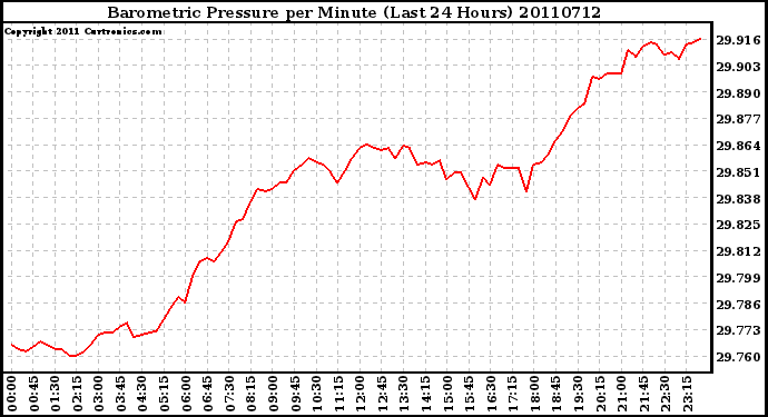 Milwaukee Weather Barometric Pressure per Minute (Last 24 Hours)