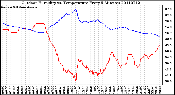 Milwaukee Weather Outdoor Humidity vs. Temperature Every 5 Minutes