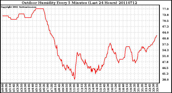 Milwaukee Weather Outdoor Humidity Every 5 Minutes (Last 24 Hours)