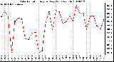 Milwaukee Weather Solar Radiation Avg per Day W/m2/minute